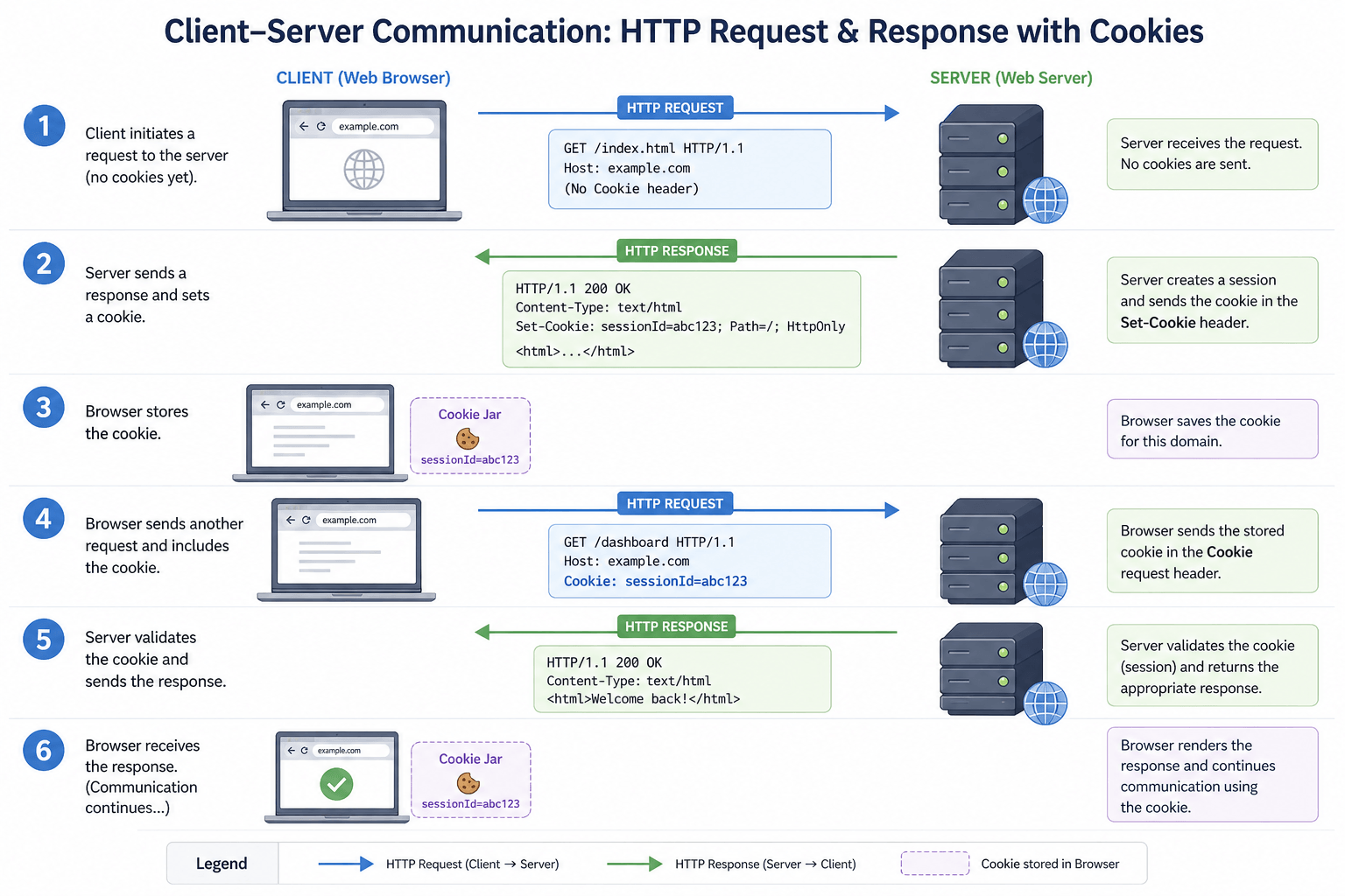 Step by step diagram of client server communication showing HTTP request and response with cookie transmission