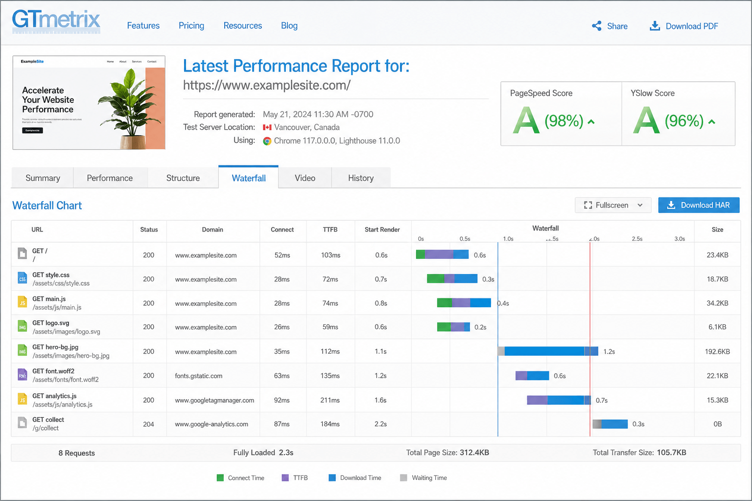 GTmetrix waterfall report showing HTTP requests and page size