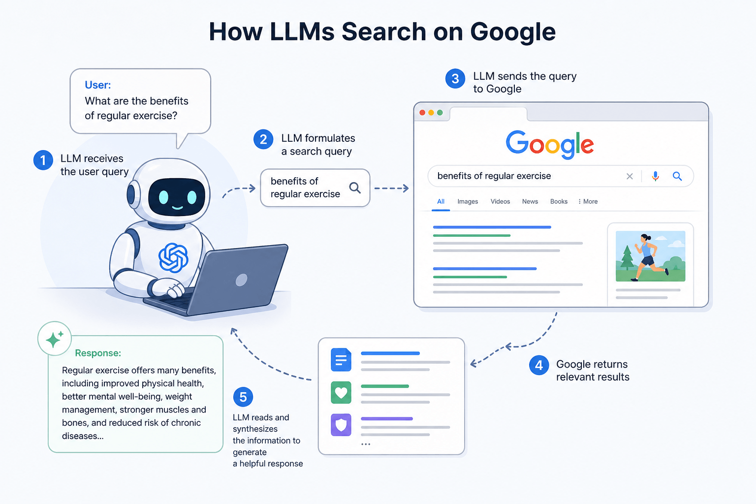 How to Get Better Results and Higher Rankings in LLMs