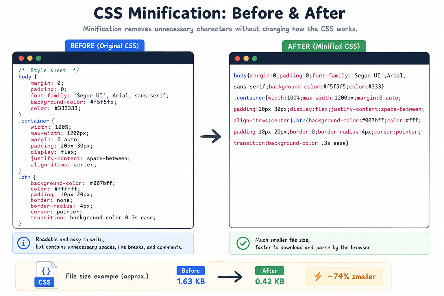 CSS minification before and after code comparison example