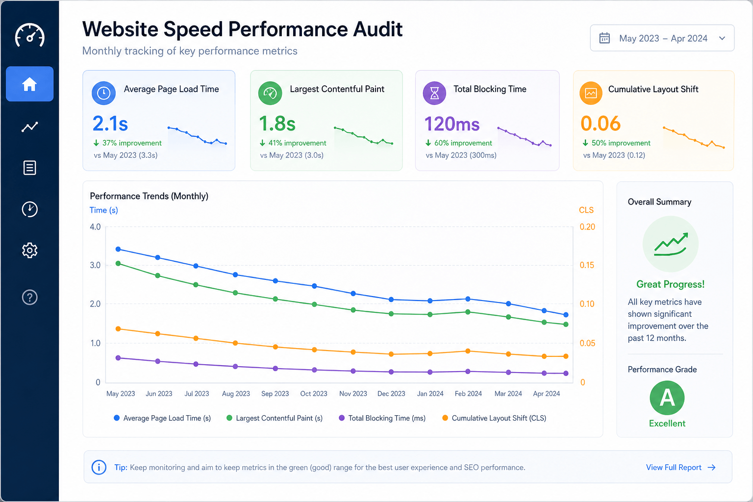 Monthly website speed performance audit tracking graph
